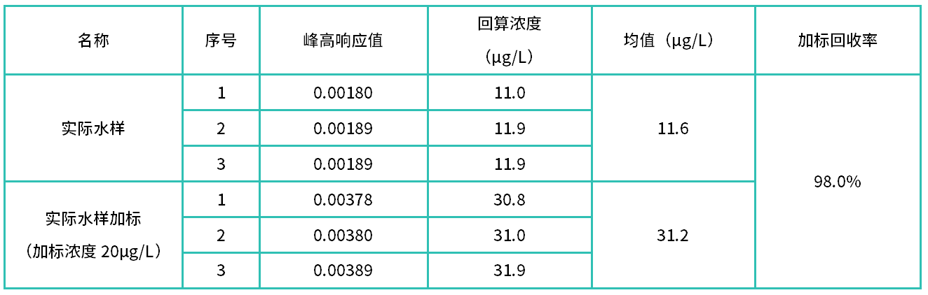 表4 水質揮發酚加標樣測試(n=3).png
