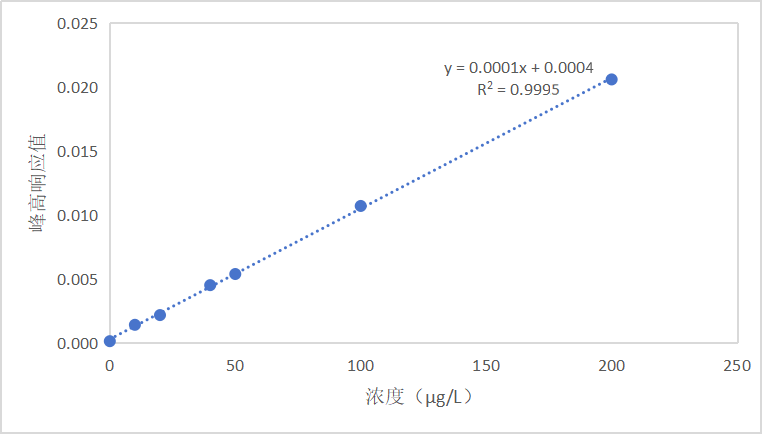 圖2 揮發酚標準曲線.png