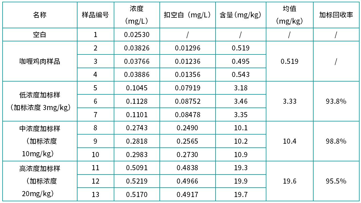 表3  預制菜(咖喱雞塊)中亞硝酸鹽不同濃度加標樣測試(n=3).png