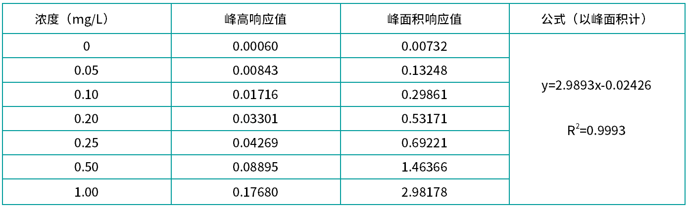 表1  亞硝酸鹽校準曲線上機測試結果(質控樣).png